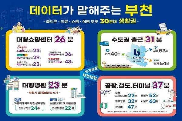 부천시, 생활이동 데이터 분석…‘30분대 생활권’ 확인