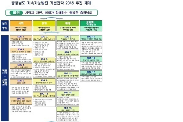 충남도, 지속가능한 20년 미래 청사진 완성