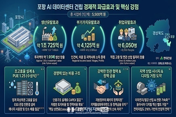 경북 포항에 GPU기반 AI전용 데이터센터, 국내 최초 상업운전 임박