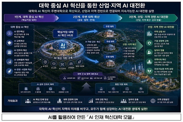 경북도, 인공지능(AI) 인재 혁신대학 조성 추진